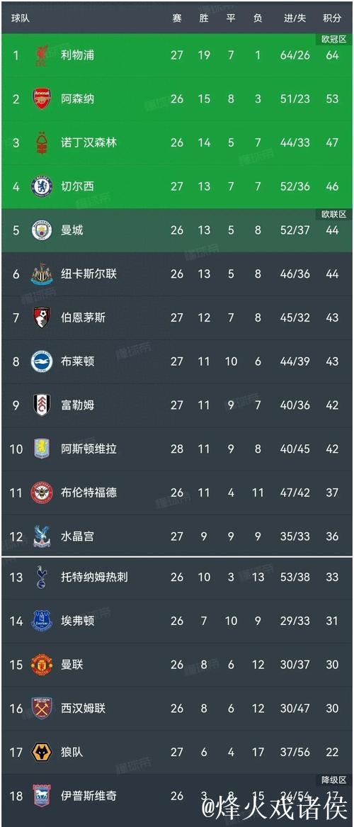 4场不胜,切尔西跌出英超前四&欧冠联赛前八 4场不胜,切尔西跌出英超前四&欧冠联赛前八