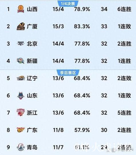 CBA积分榜最新排名出炉！北京第1辽宁杀进前3：山西跌至第14？