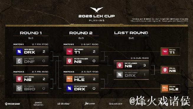 今年hle t1大场5：5，小场15：15
